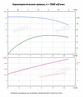 Вертикальный многоступенчатый насос PURITY PVS 8-2 (N)