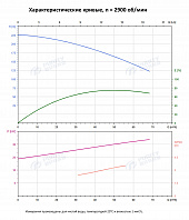 Вертикальный многоступенчатый насос PURITY PVS 45-90 (N)