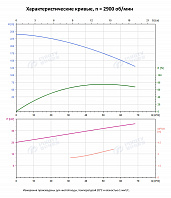 Вертикальный многоступенчатый насос PURITY PVT 45-100-2 (N)