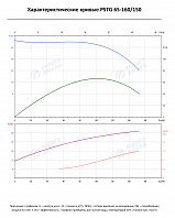 Консольно-моноблочный фланцевый насос PSTG 65-160/150 (N)