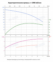 Вертикальный многоступенчатый насос PURITY PVT 4-22 (N)