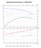 Вертикальный многоступенчатый насос PURITY PVT 32-20-2 (N)