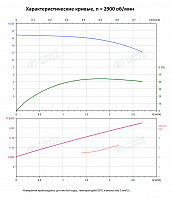 Вертикальный многоступенчатый насос PURITY PVT 2-2 (N)