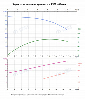 Вертикальный многоступенчатый насос PURITY PVS 32-100-2 (N)