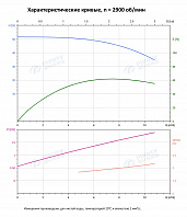Вертикальный многоступенчатый насос PURITY PVS 8-5 (N)