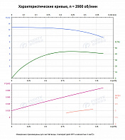 Вертикальный многоступенчатый насос PURITY PVT 1-2 (N)