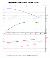 Вертикальный многоступенчатый насос PURITY PVT 45-80-2 (N)
