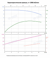Вертикальный многоступенчатый насос PURITY PVT 8-2 (N)