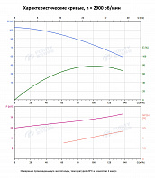 Вертикальный многоступенчатый насос PURITY PVT 90-40 (N)