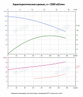 Вертикальный многоступенчатый насос PURITY PVS 90-50 (N)